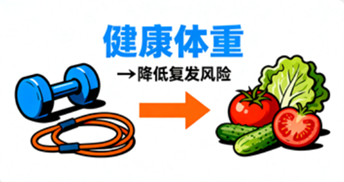 [图片占位：健康体重与降低复发风险]