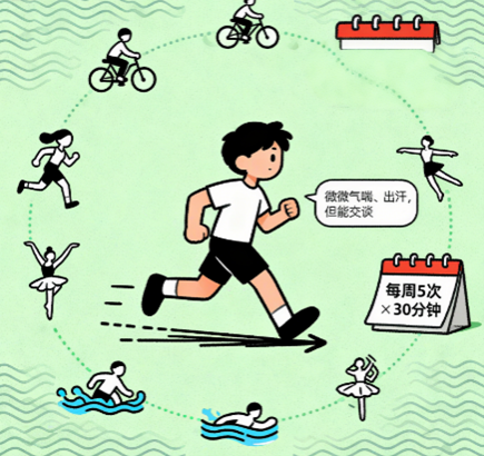 [图片占位：有氧运动循环图]