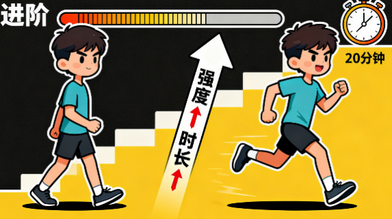 [图片占位：从低强度开始]